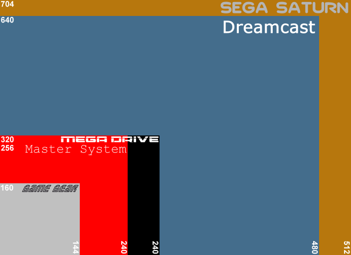 Maximum Resolution Output from Master System to Dreamcast SEGA Systems Resolutions
